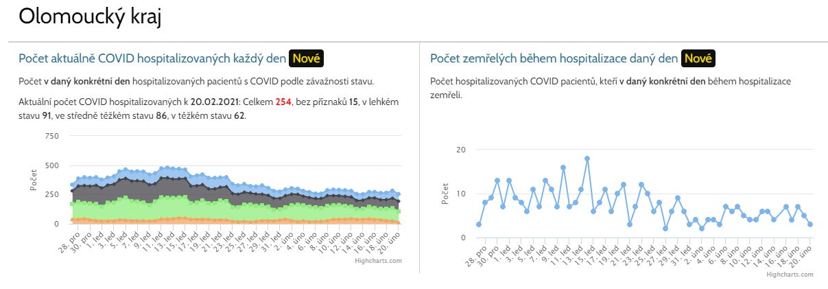 Počet nemocných s Covidem klesá